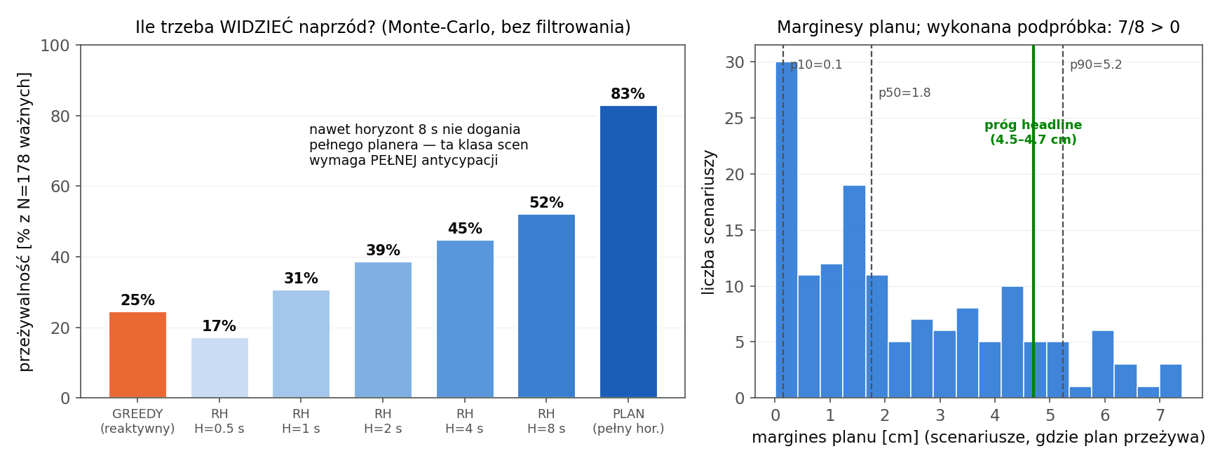M4: przeżywalność i marginesy