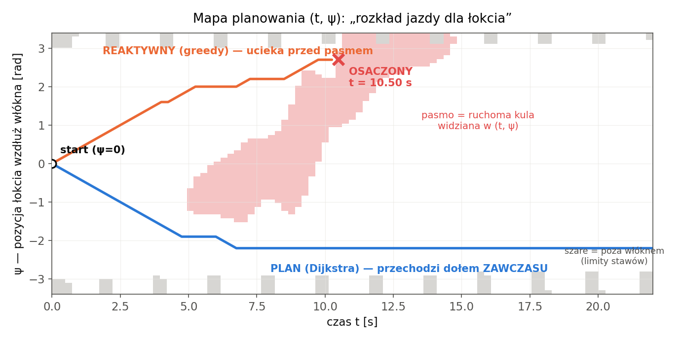 Mapa planowania (t, psi)