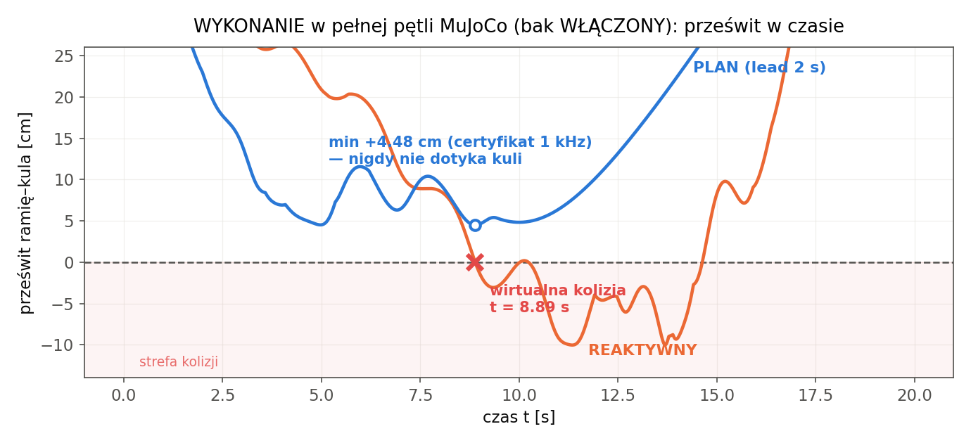 Prześwit w wykonaniu